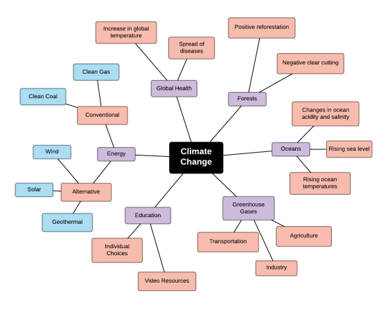 climate-change-mind-map